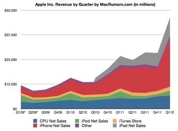 Apple      