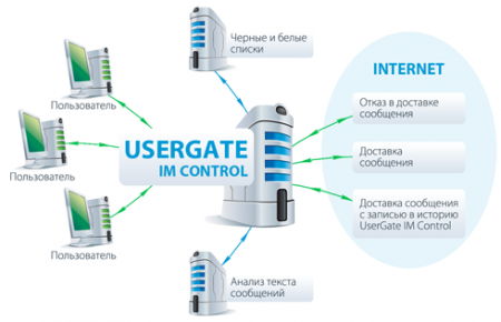  UserGate IM Control